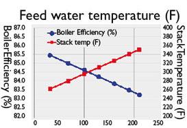 feed water temperature in a boiler