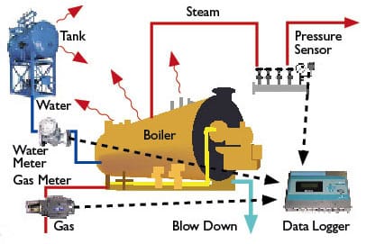 boiler efficiency and flow